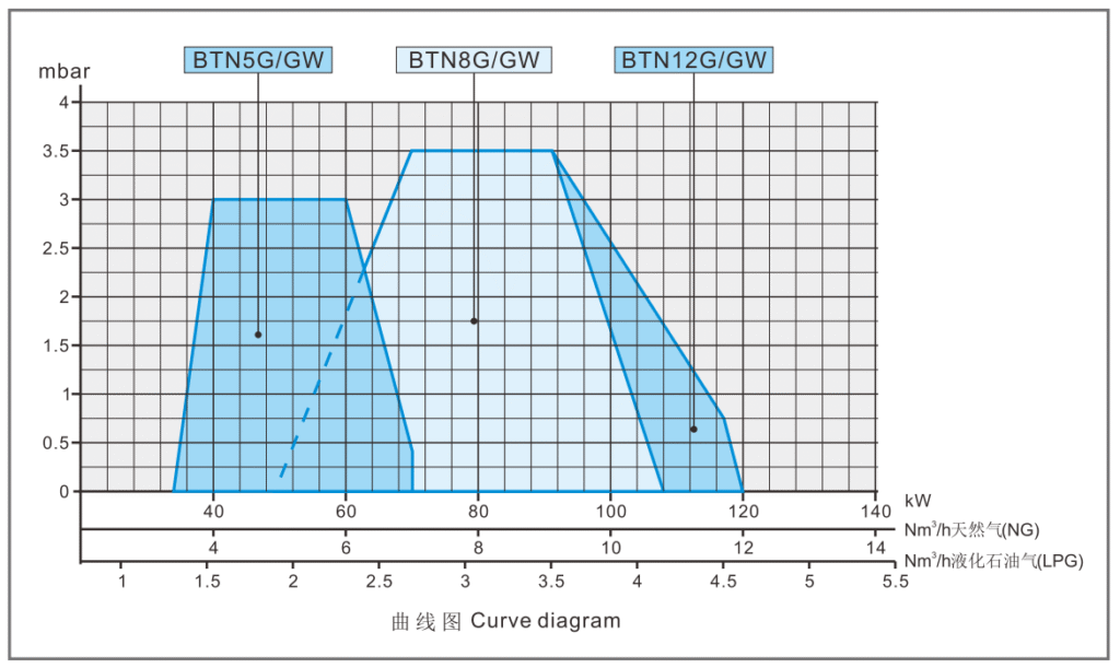 KURVA DIAGRAM BAITE BTN 5, BTN 8, BTN 12 G/GW