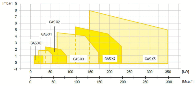 FIRING RATE BURNER FBR GAS X0CE 