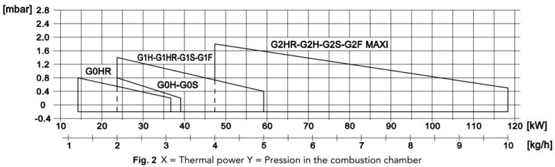 OPERATING RANGE DIAGRAM G 0HR - G 0SR - G 0H - G 0S