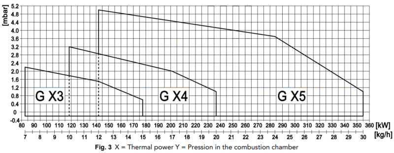 OPERATING RANGE DIAGRAM FBR G X4H G X4S