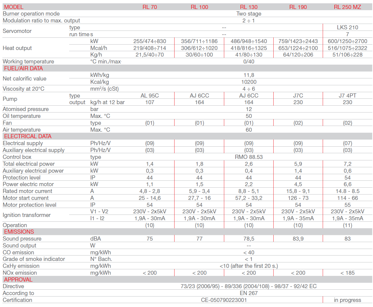 TEKNIKAL DATA OIL BURNER RIELLO RL70/RL100/RL130/RL190/RL250