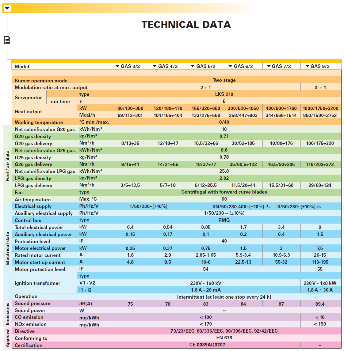 TEKNIKAL DATA BURNER RIELLO GAS 3/2, GAS 4/2, GAS 5/2, GAS 5/2, GAS 6/2, GAS 7/2, GAS 9/2